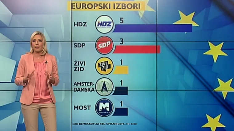 EKSKLUZIVNO! Zadnji CRO Demoskop prije izbora: HDZ, SDP i Živi zid u padu, Petir blizu praga