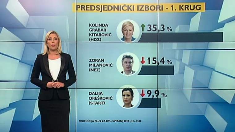 EKSKLUZIVNO! Bitka za Pantovčak: Josipović stiže Ore&scaron;ković, u drugom krugu predsjednica nedostižna?