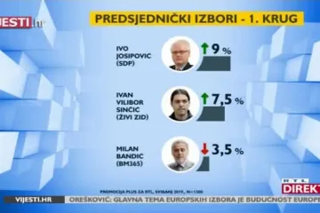 Šprajc o Cro Demoskopu: Zdravko Mamić frendici može početi pripremati slavlje