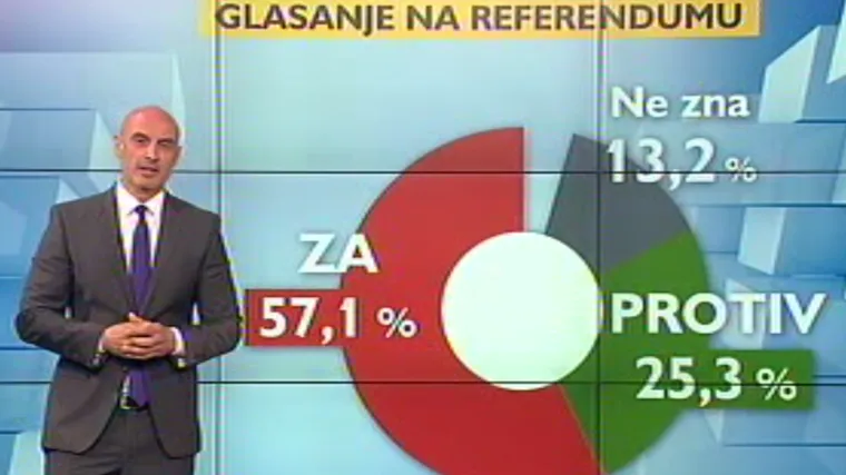 EKSKLUZIVNO Istraživanje o referendumu: Većina građana protiv Vladine mirovinske reforme!