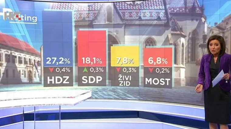 Velikih promjena u EU parlamentu nema, ali za Sabor je situacija znatno drugačija