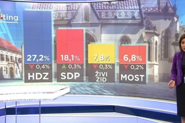 Velikih promjena u EU parlamentu nema, ali za Sabor je situacija znatno drugačija