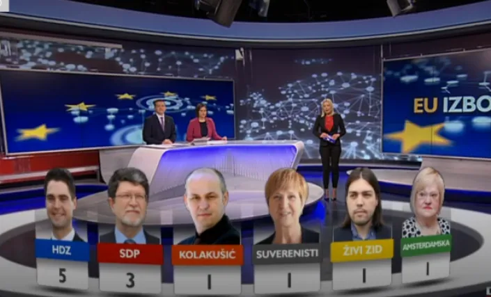 Izlazne ankete! HDZ-u ipak 5 mandata, Kolaku&scaron;ić iznenadio, Most bez mandata...