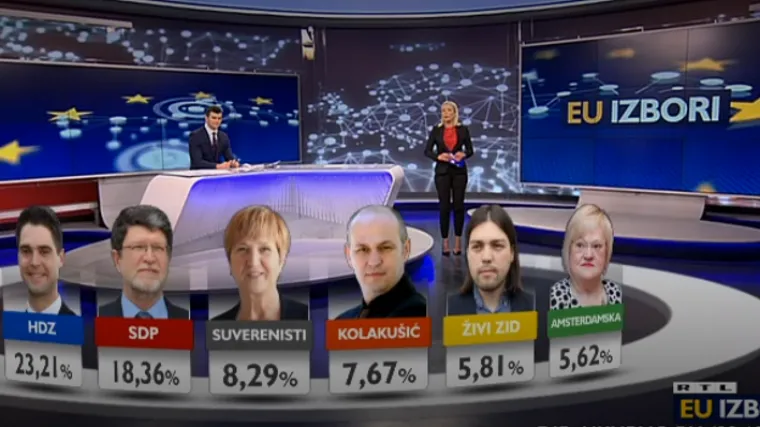 Senzacionalan uspjeh SDP-a! Dobivaju 4 mandata kao i HDZ; Suverenisti treća snaga u zemlji