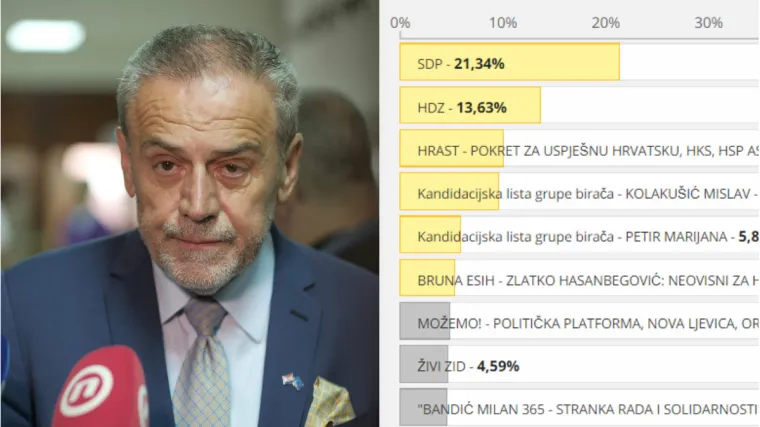 Donacije ZET-ovih kontrolora nisu pomogle, gradonačelnikova lista tek deveta u metropoli