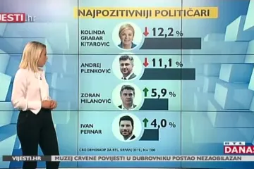 Ekskluzivno! CRO Demoskop: Afere ministara naštetite HDZ-u, ali i Plenkoviću, SDP raste, Živi zid i dalje tone