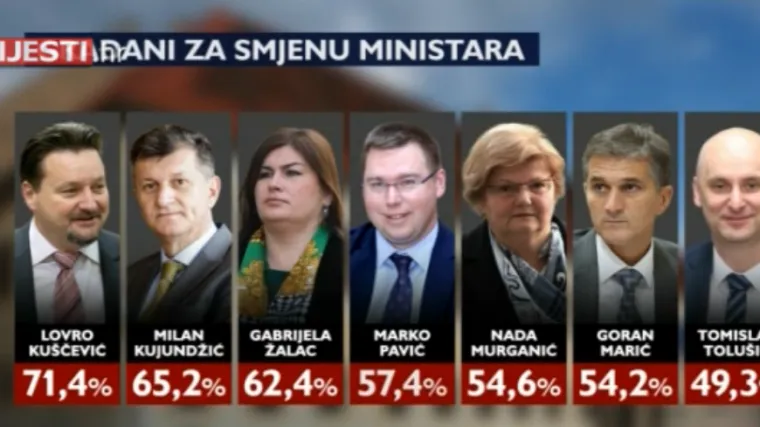 Smijenio je sve ministre iz RTL-ove ankete osim jednog, udovoljio svima osim - HDZ-u