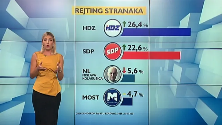 CRO Demoskop: HDZ zaustavio pad, SDP raste. Predsjednica vi&scaron;e nije najpozitivnija političarka