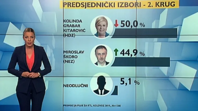 Utrka za Pantovčak se komplicira: Predsjednici pada potpora, Milanović i &Scaron;koro sve su joj bliže