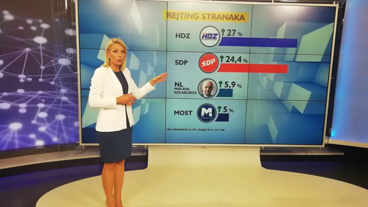 CRO Demoskop! HDZ zaustavio pad, no prednost pred SDP-om im je na razini statističke pogre&scaron;ke