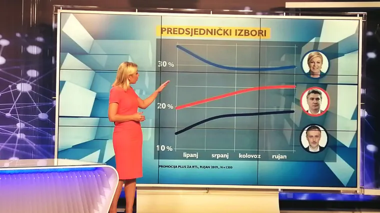 Utrka za Pantovčak: Predsjednici, Milanoviću i &Scaron;kori raste potpora, Kolaku&scaron;ić najveći gubitnik