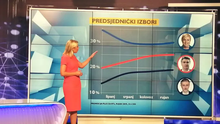 Evo tko od predsjedničkih kandidata ima najveću potporu glasača, ali i tko je, zasad, najveći gubitnik