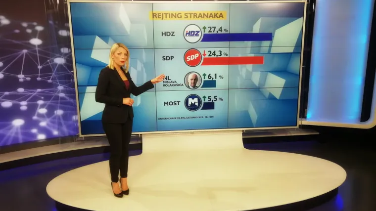 EKSKLUZIVNO! CRO Demoskop: HDZ nastavio rast, SDP stagnira, a predsjednica vi&scaron;e nije najpozitivnija