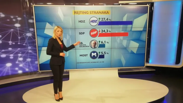 Pogledajte tko je najveći gubitnik na godi&scaron;njoj razini, s 12 posto pali na manje od 2 posto