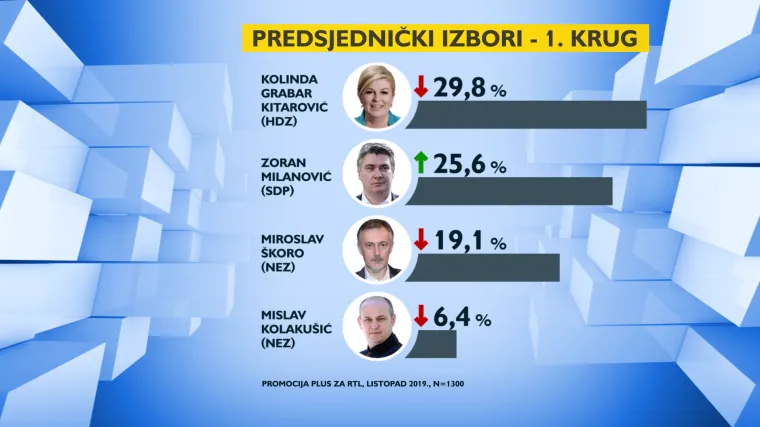Prema ovim brojkama, jedan od top kandidata, unatoč rastu podr&scaron;ke, u drugom krugu mora malo stisnuti
