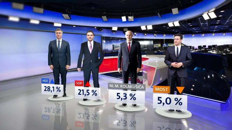HDZ-u i SDP-u raste potpora, ali jedna stranka bilježi najgori rejting otkako se pojavila u politici