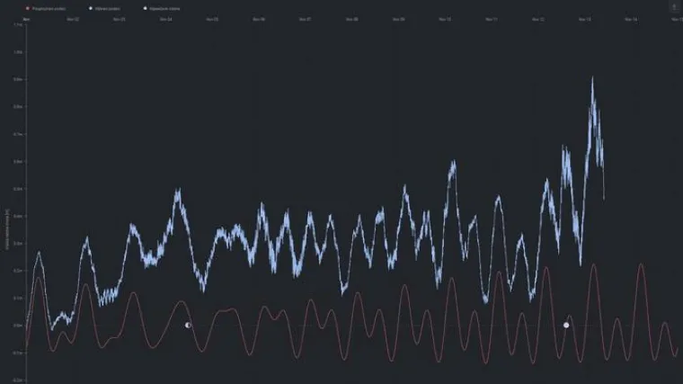 More se u Splitu i Pločama podiglo za jedan metar! 'To je najveća razina mora od kada se provode mjerenja'