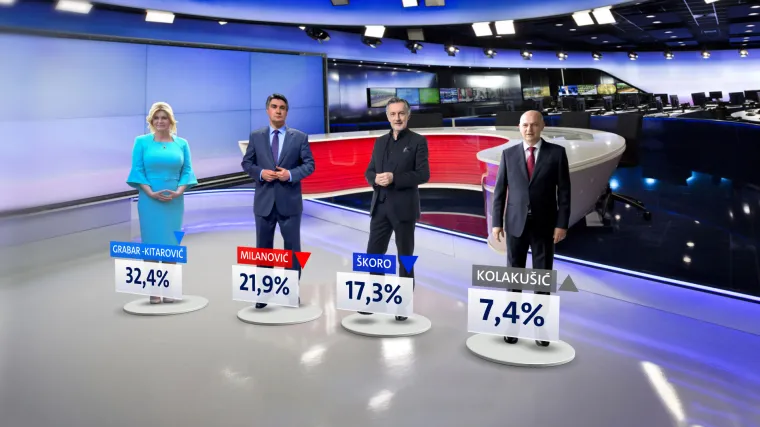 Rejtinzi pali svima osim kandidatu 'iz sjene'