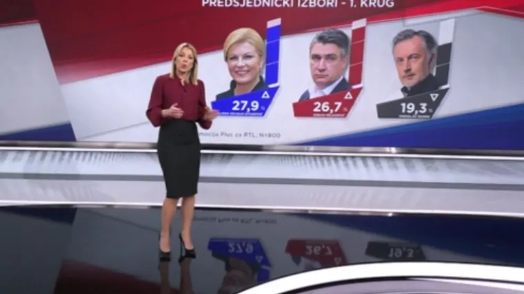 EKSKLUZIVNO Zadnja anketa prije izbora! Gužva na vrhu: Mrtva trka Grabar-Kitarović i Milanovića