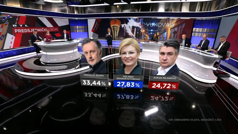 Ovako je birala Hrvatska: Vukovar i Zadar okrenuli leđa Grabar-Kitarović, Milanović dominira