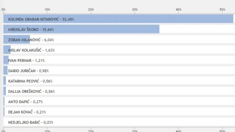 Evo kako su glasali iseljenici