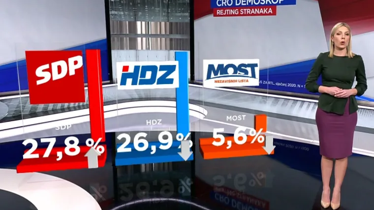 EKSKLUZIVNO! CRO Demoskop: Veliki preokret! SDP ispred HDZ-a, najpozitivniji Milanović...