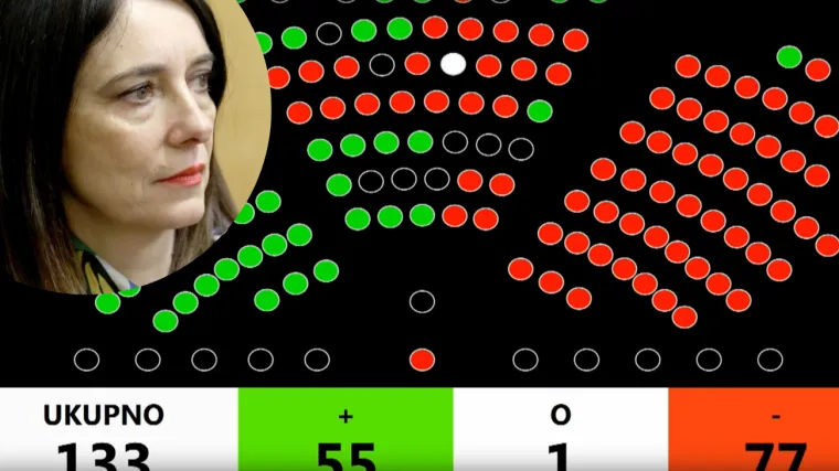 Blaženka Divjak ostaje ministrica, podržali ju i nezadovoljni HDZ-ovci, svi osim jednog koji je 'krivo glasao'