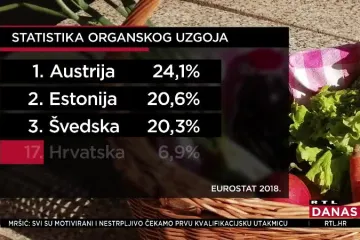 Hrvatska je ispod europskog prosjeka po proizvodnji eko hrane