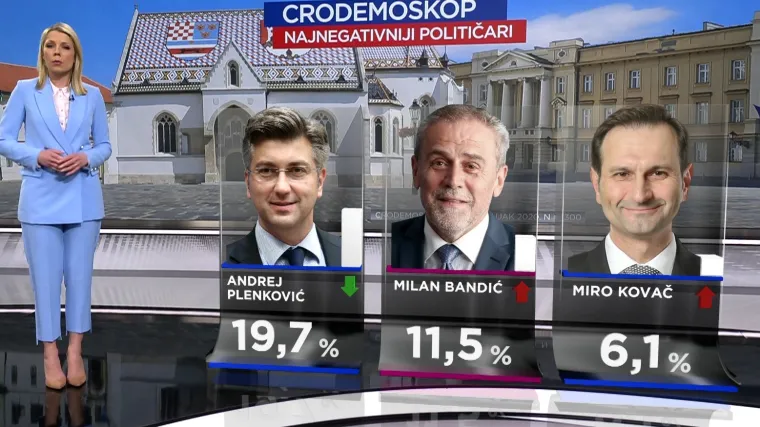 Cro Demoskop: SDP povećao prednost nad HDZ-om, &Scaron;koro raste! Kovač među najnegativnijima