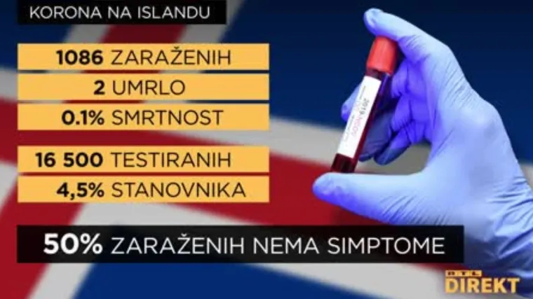 Važno otkriće na Islandu: 50 posto zaraženih nema nikakve simptome koronavirusa
