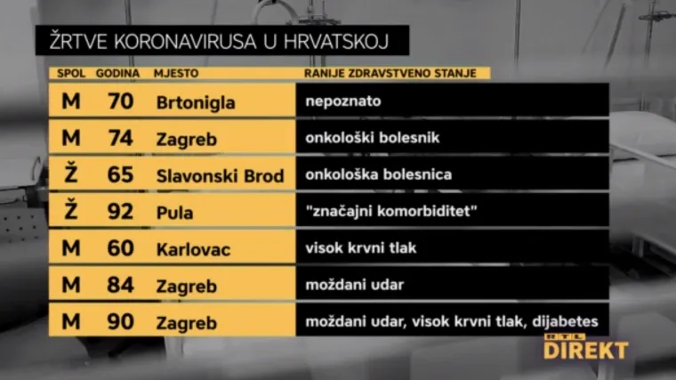 Kakvo je bilo zdravstveno stanje žrtava koronavirusa?