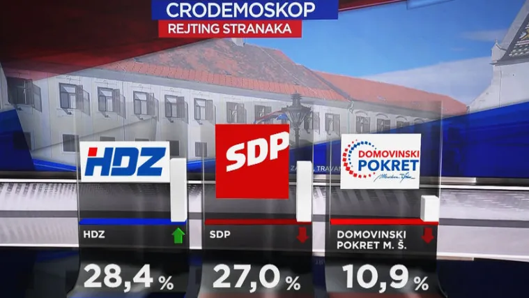 Jedan političar zabilježio je nezapamćen rast, ovo se nije dogodilo 16 godina