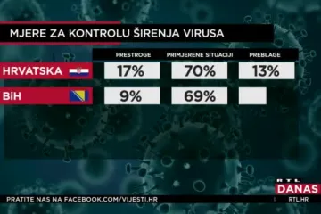 Hrvati i Slovenci najpozitivniji u regiji glede razvoja situacije s epidemijom koronavirusa