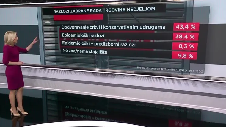 EKSKLUZIVNO &Scaron;to građani misle o radu trgovina nedjeljom? Čak 60 posto trajno bi ga zabranilo!