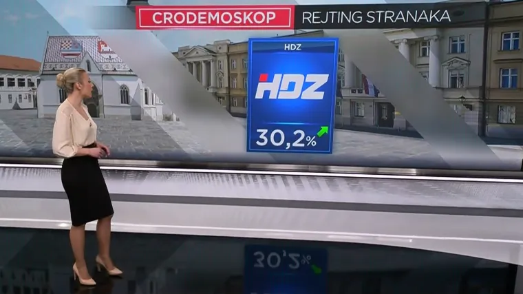 CRO Demoskop: HDZ iznad 30 posto! Plenković najpozitivniji, Milanović ispred Bero&scaron;a