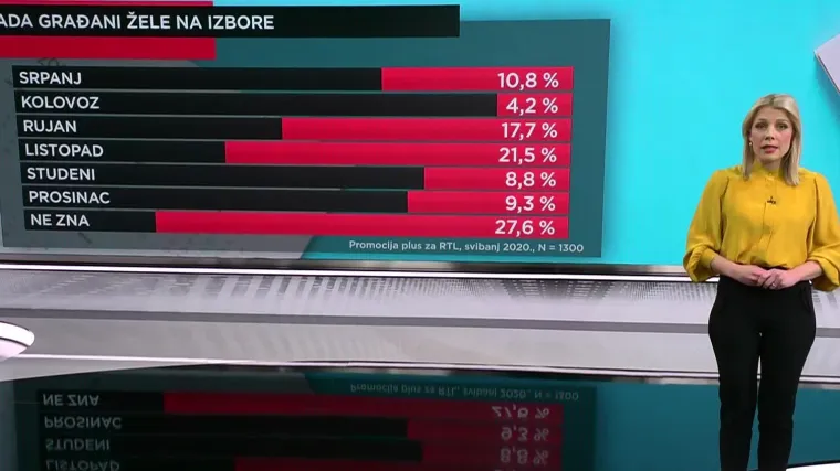 EKSKLUZIVNO ISTRAŽIVANJE Kada građani žele na izbore? Najvi&scaron;e bi ih - u listopadu!