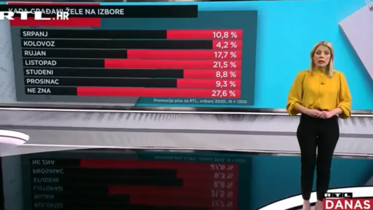 Evo kada bi većina građana željela na birali&scaron;ta, a to nije u srpnju