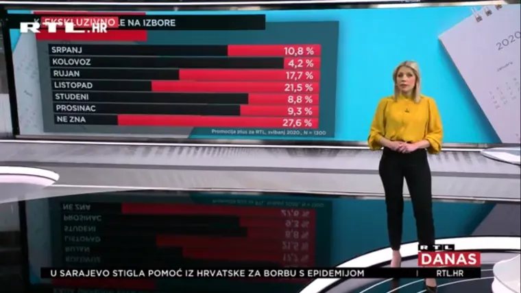 Kada građani žele na izbore? Najvi&scaron;e ih je za listopad