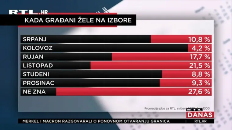 Vladajući bi na ljeto, oporba na jesen, a kada građani žele na izbore?