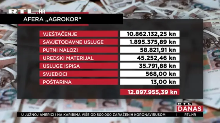 Tri godine od afere Agrokor, optužnice jo&scaron; uvijek nema