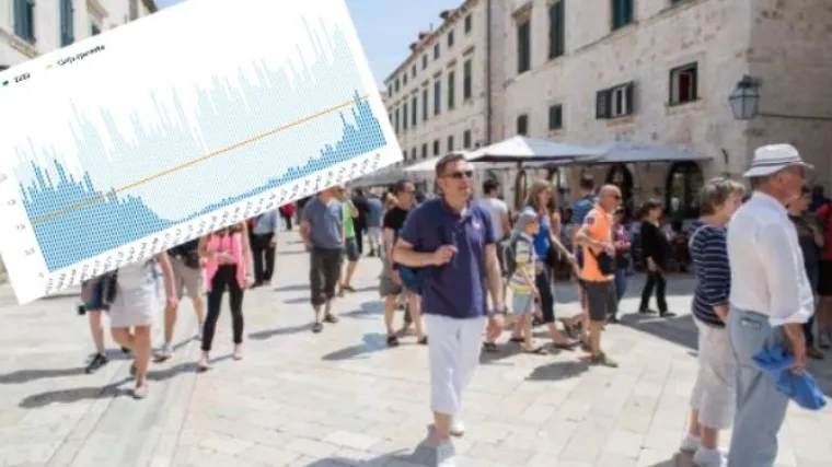 Zadarska tvrtka osmislila graf koji će svi pomno pratiti: Detaljno pokazuje kamo ide turistička sezona!
