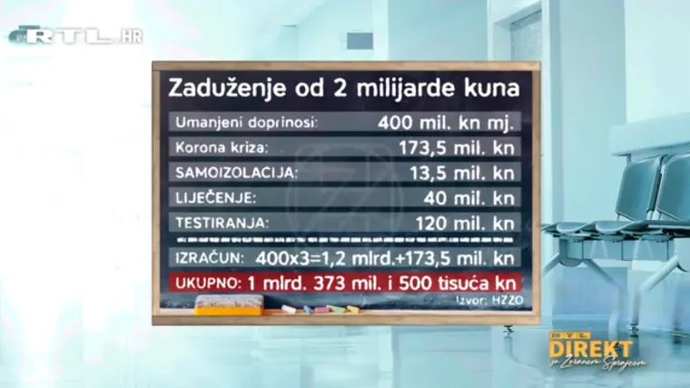 Zbog pojave koronavirusa HZZO zadužio se čak 2 milijarde kuna