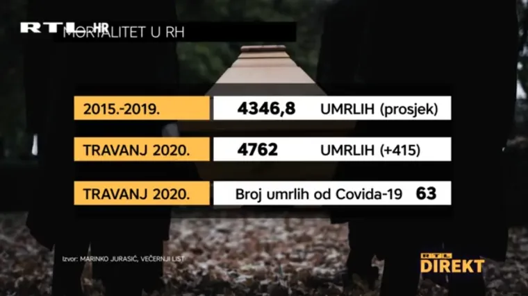 Za&scaron;to je u izolaciji povećan broj umrlih, ali ne od koronavirusa?