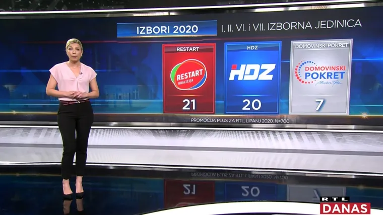 EKSKLUZIVNO! RTL donosi rezultate istraživanje političkih preferencija po izbornim jedinicama