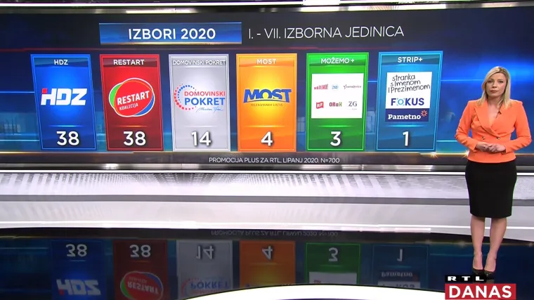 EKSKLUZIVNO! RTL donosi rezultate istraživanja po izbornim jedinicima u Slavoniji i sjevernoj Hrvatskoj
