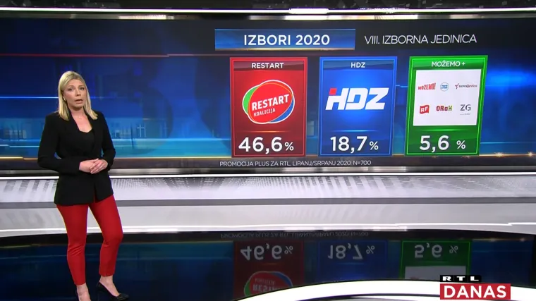 EKSKLUZIVNO: Donosimo zadnje rezultate istraživanja u VIII., IX. i X. izbornoj jedinici