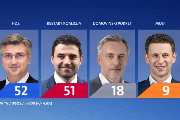HDZ OSVAJA 52 MANDATA, A RESTART 51? Ali, najveće iznenađenje dolazi iz Zagreba...