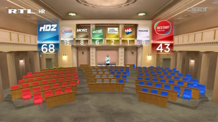 Novi rezultati DIP-a: HDZ uvjerljivo pobijedio sa 68 mandata
