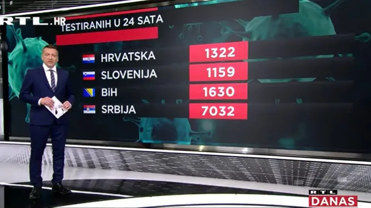 Testiramo manje ljudi na koronavirus od susjednih zemalja: Pogledajte posebnu RTL-ovu grafiku s brojkama