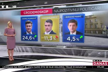 Novi CRO Demoskop: HDZ uvjerljivo prvi, SDP potonuo, a Domovinski pokret više nije treća politička snaga u Hrvatskoj